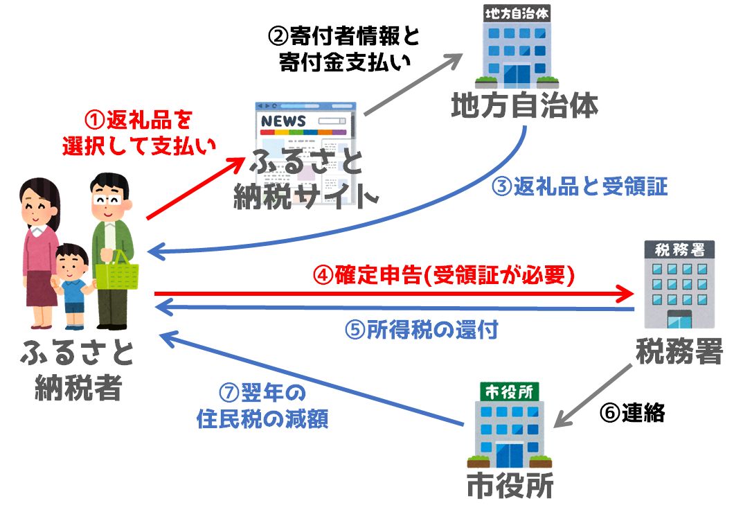 【2021年版】ふるさと納税の始め方を詳しく解説 | 理系男子のIoT ...