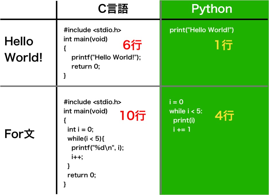 高収入なAIエンジニアに転職するならPythonが有利な4つの理由 | 理系男子のIoTライフ