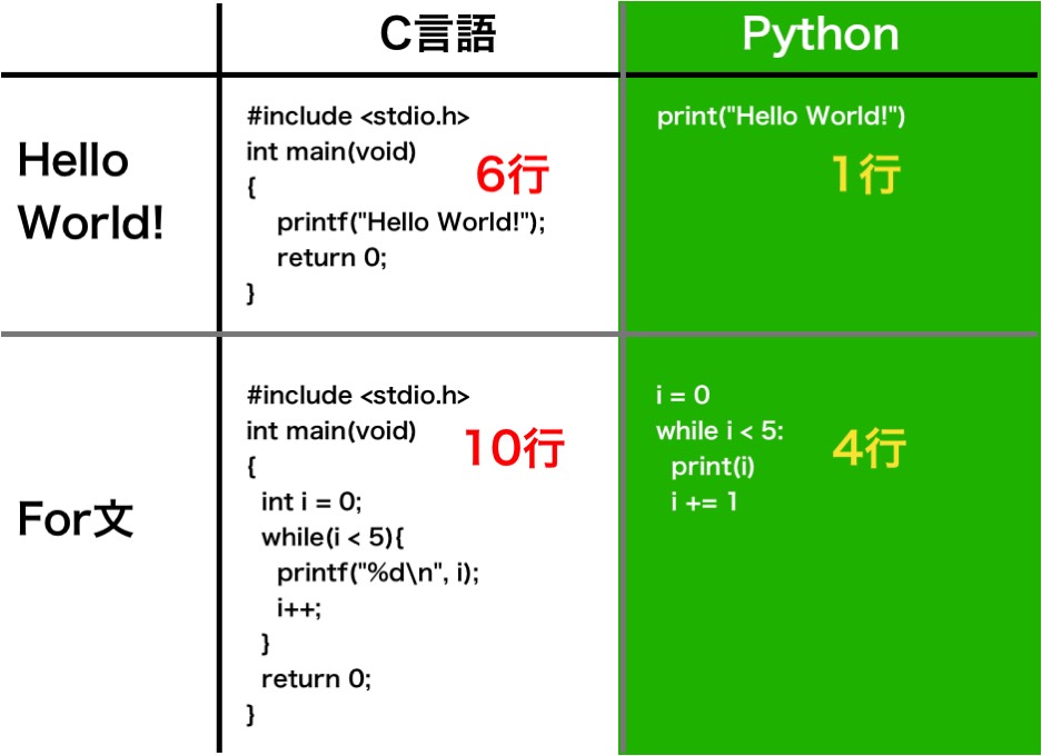 Pythonコード量